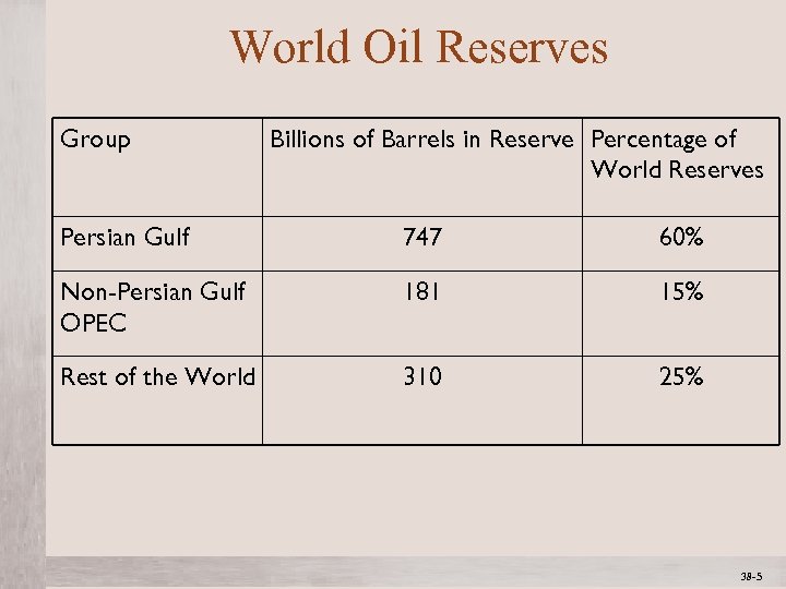 World Oil Reserves Group Billions of Barrels in Reserve Percentage of World Reserves Persian