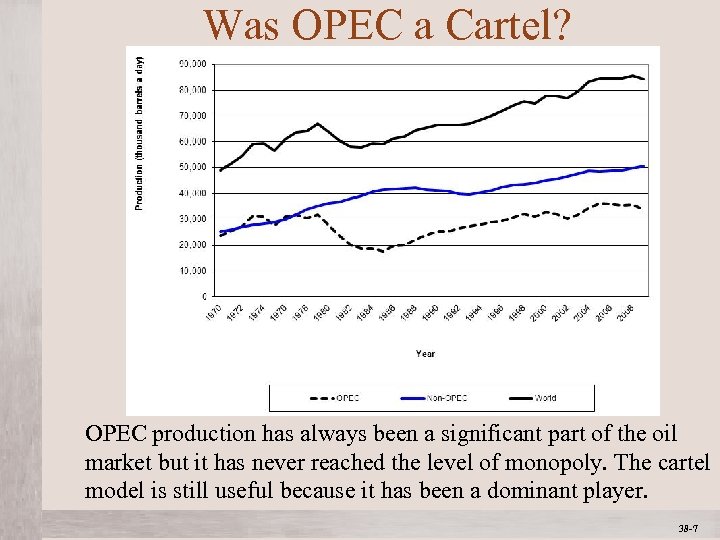Was OPEC a Cartel? OPEC production has always been a significant part of the