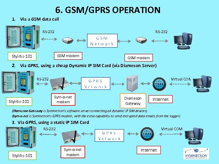 6. GSM/GPRS OPERATION 1. Via a GSM data call RS-232 GSM modem Stylitis-101 GSM