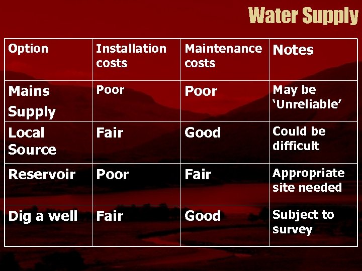 Water Supply Option Installation costs Maintenance Notes costs Mains Supply Poor May be ‘Unreliable’