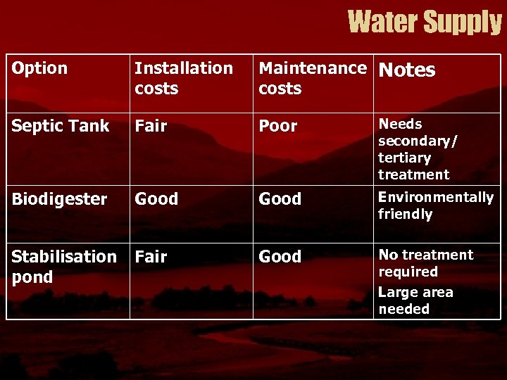 Water Supply Option Installation costs Maintenance Notes costs Septic Tank Fair Poor Needs secondary/