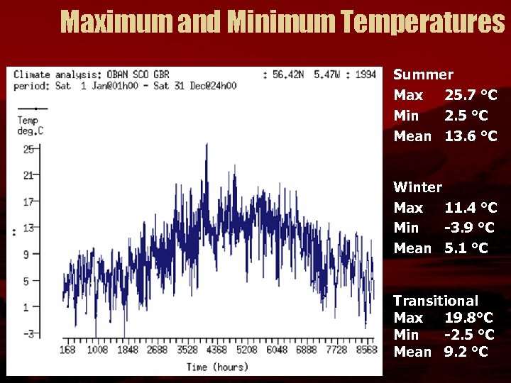 Maximum and Minimum Temperatures Summer Max 25. 7 °C Min 2. 5 °C Mean