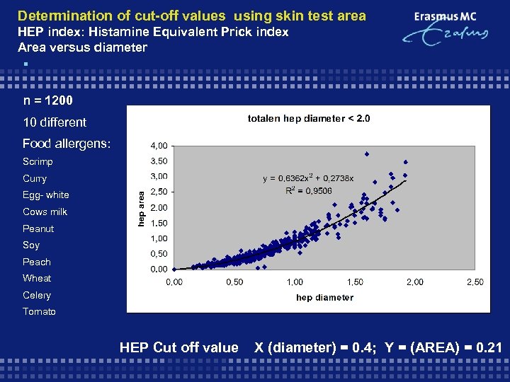 Determination of cut-off values using skin test area HEP index: Histamine Equivalent Prick index