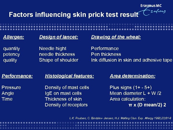 Factors influencing skin prick test result Allergen: Design of lancet: Drawing of the wheal: