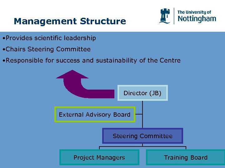 Management Structure • Provides scientific leadership • Chairs Steering Committee • Responsible for success