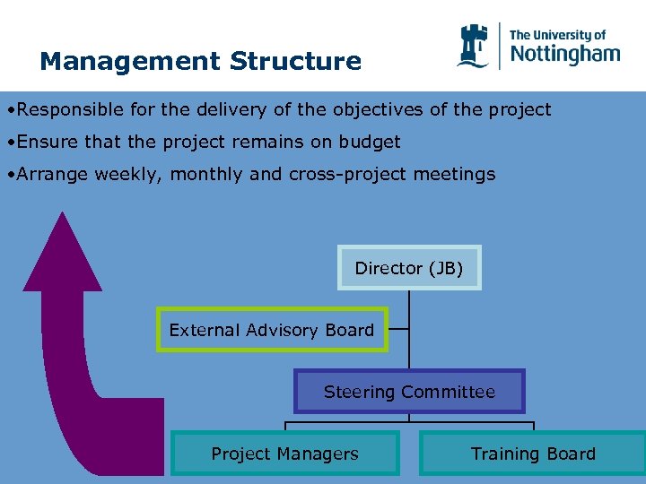 Management Structure • Responsible for the delivery of the objectives of the project •