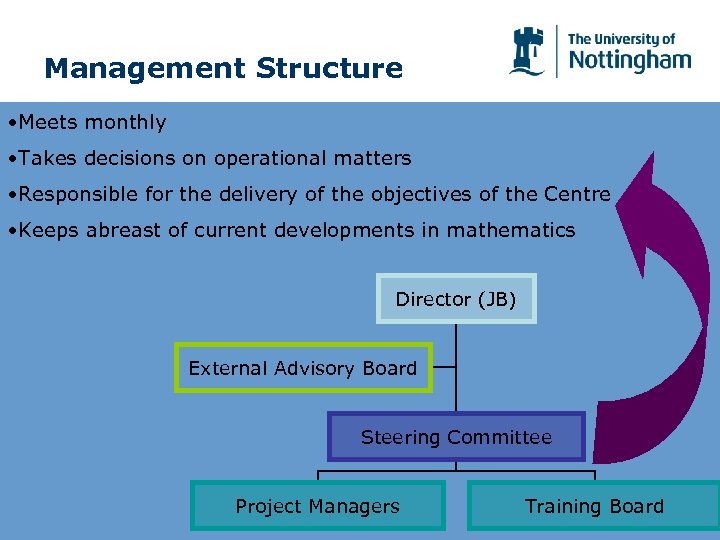 Management Structure • Meets monthly • Takes decisions on operational matters • Responsible for