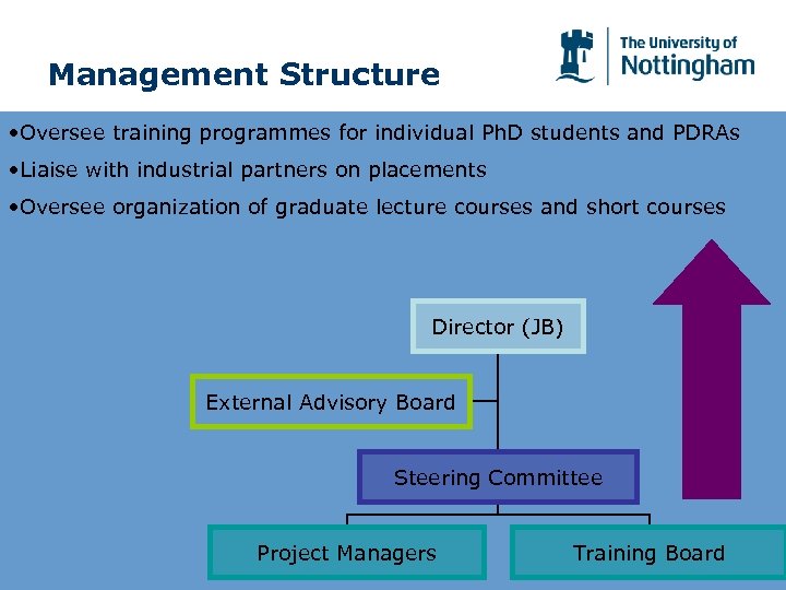 Management Structure • Oversee training programmes for individual Ph. D students and PDRAs •