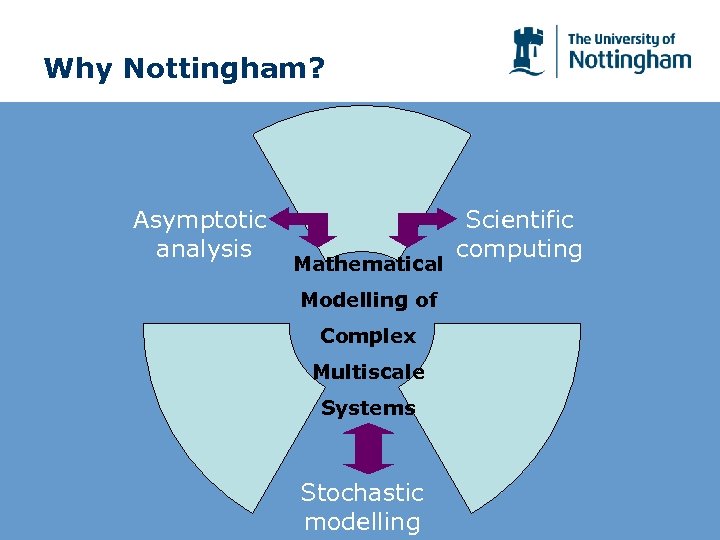 Why Nottingham? Asymptotic analysis Mathematical Modelling of Complex Multiscale Systems Stochastic modelling Scientific computing