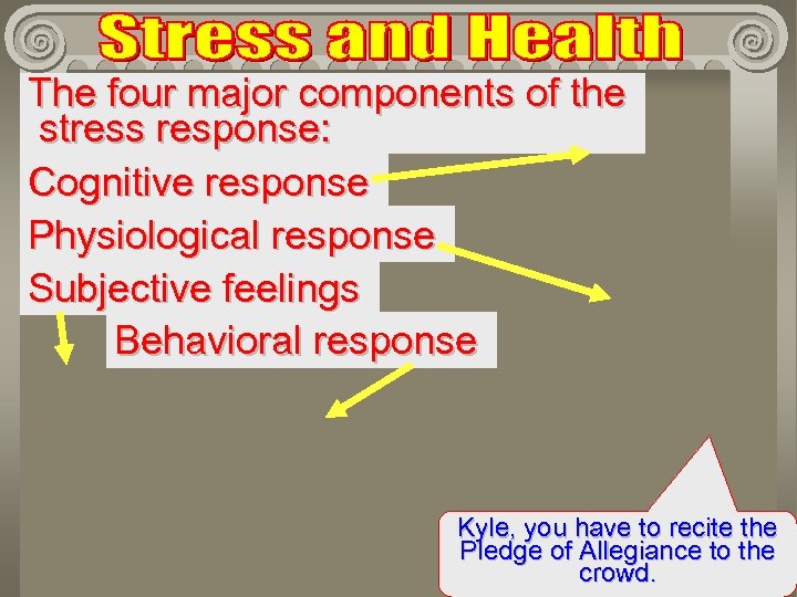 The four major components of the stress response: Cognitive response Physiological response Subjective feelings