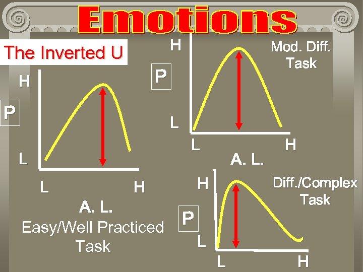 H The Inverted U Mod. Diff. Task P H P L L H H