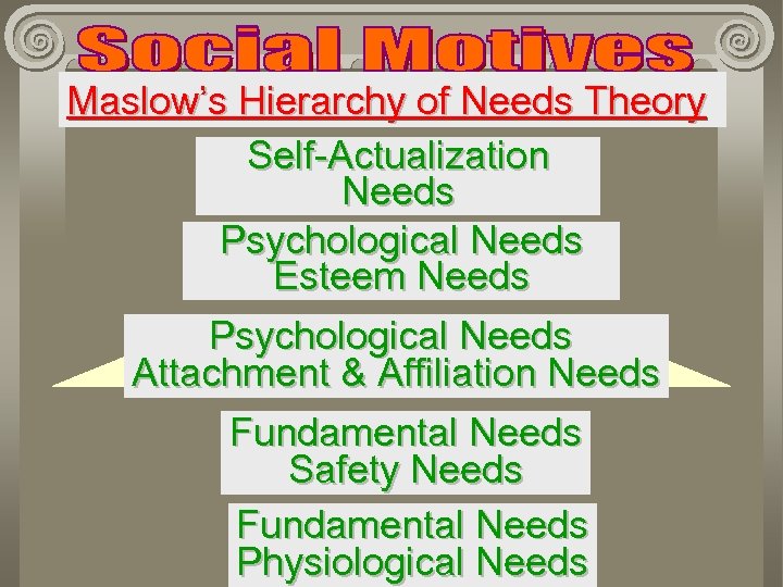 Maslow’s Hierarchy of Needs Theory Self-Actualization Needs Psychological Needs Esteem Needs Psychological Needs Attachment