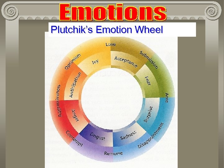 Plutchik’s Emotion Wheel 