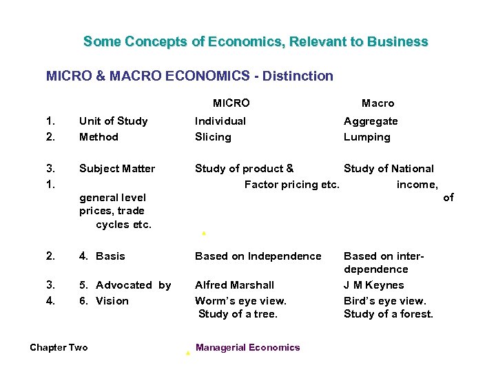 Some Concepts of Economics, Relevant to Business MICRO & MACRO ECONOMICS - Distinction MICRO