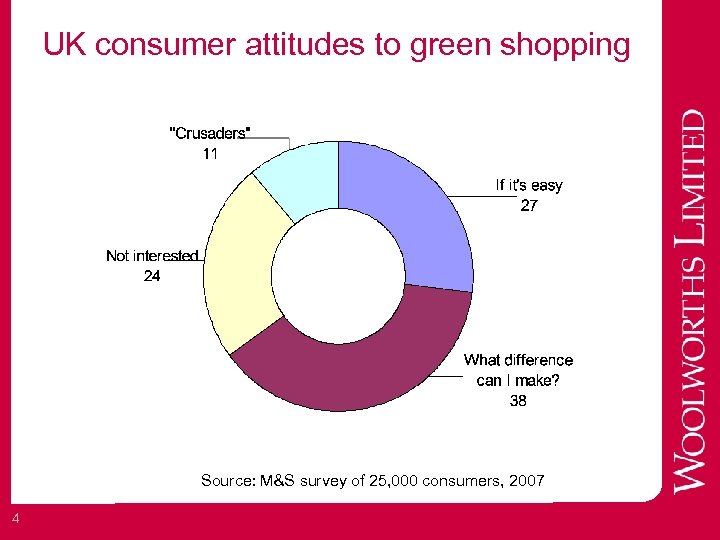 UK consumer attitudes to green shopping Source: M&S survey of 25, 000 consumers, 2007