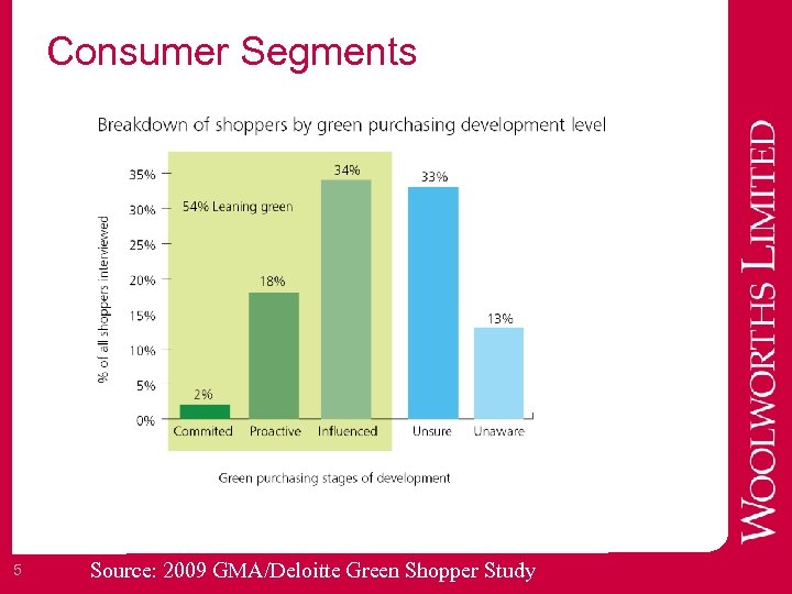 Consumer Segments 5 Source: 2009 GMA/Deloitte Green Shopper Study 