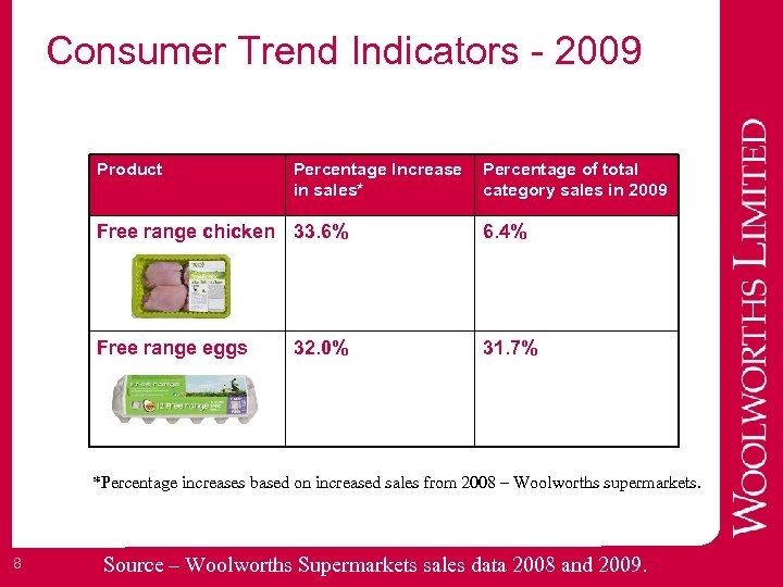 Consumer Trend Indicators - 2009 Product Percentage Increase in sales* Percentage of total category