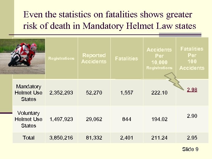 Even the statistics on fatalities shows greater risk of death in Mandatory Helmet Law
