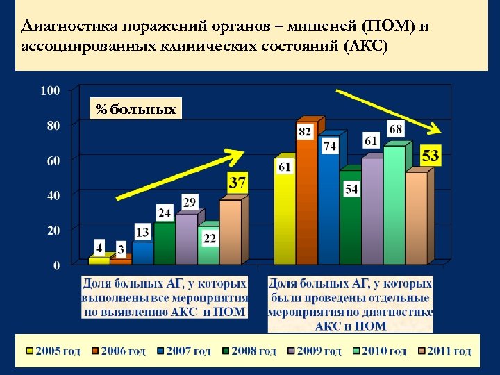 Диагностика поражений органов – мишеней (ПОМ) и ассоциированных клинических состояний (АКС) % больных 