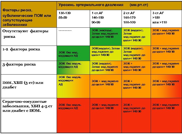 Уровень артериального давления (мм. рт. ст) Факторы риска, субклинические ПОМ или сопутствующие заболевания Отсутствуют