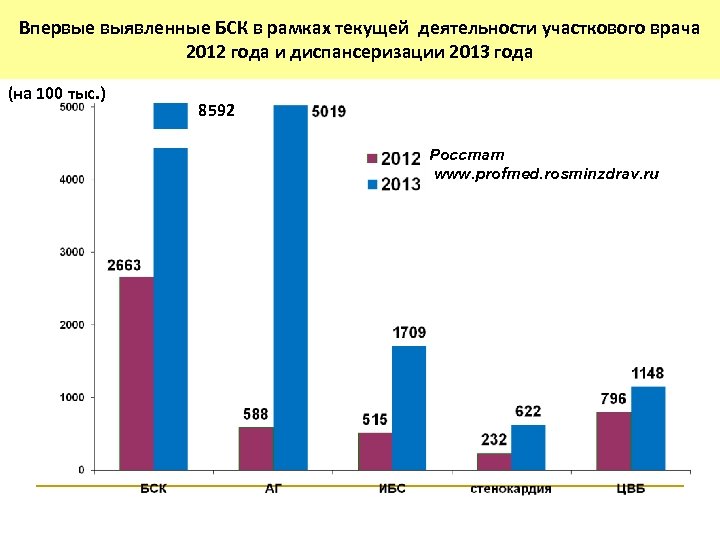 Впервые выявленные БСК в рамках текущей деятельности участкового врача Раннее выявление Впервые выявленные БСК