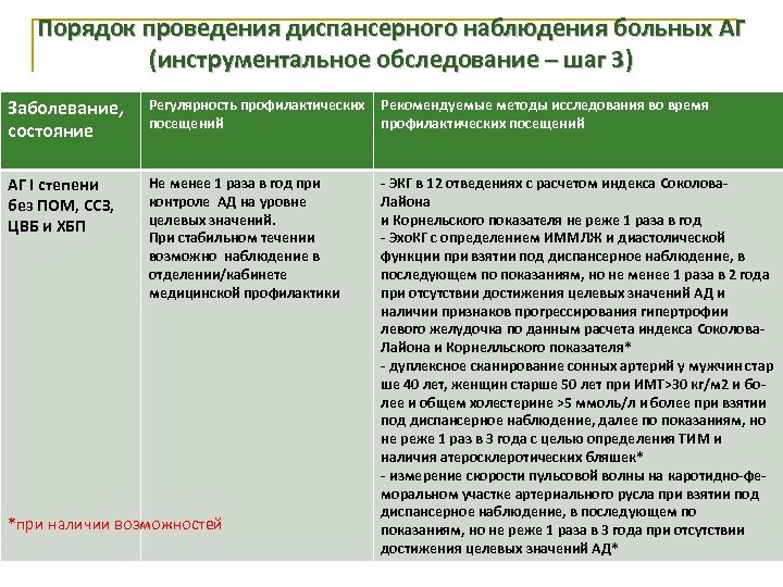 Порядок проведения диспансерного наблюдения больных АГ (инструментальное обследование – шаг 3) Заболевание, состояние Регулярность