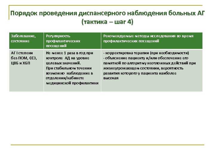 Порядок проведения диспансерного наблюдения больных АГ (тактика – шаг 4) Заболевание, состояние Регулярность профилактических