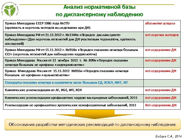 Анализ нормативной базы по диспансерному наблюдению Приказ Минздрава СССР 1986 года № 770 (кратность