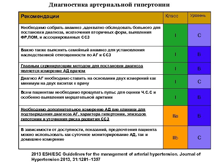 Диагностика артериальной гипертонии Рекомендации Класс Уровень Необходимо собрать анамнез , адекватно обследовать больного для