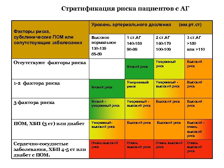 Стратификация риска пациентов с АГ Уровень артериального давления (мм. рт. ст) Факторы риска, субклинические