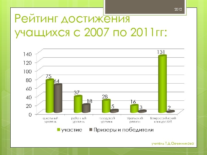 2012 Рейтинг достижения учащихся с 2007 по 2011 гг: учитель Т. Д. Овчинникова 