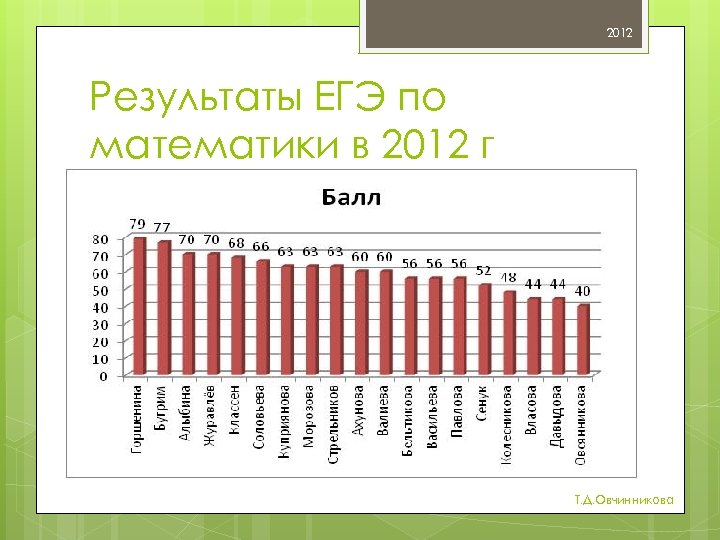 2012 Результаты ЕГЭ по математики в 2012 г Т. Д. Овчинникова 