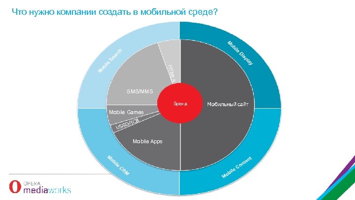 Что нужно компании создать в мобильной среде? 5 HTML SMS/MMS Mobile Games Mobile Apps