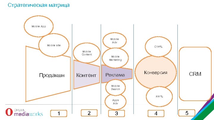 Стратегическая матрица Mobile App Mobile Adv Mobile site CTR% Mobile Content Продакшн Контент Mobile
