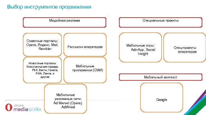Выбор инструментов продвижения Медийная реклама Охватные порталы: Opera, Яндекс, Mail, Rambler Новостные порталы: Комсомольская