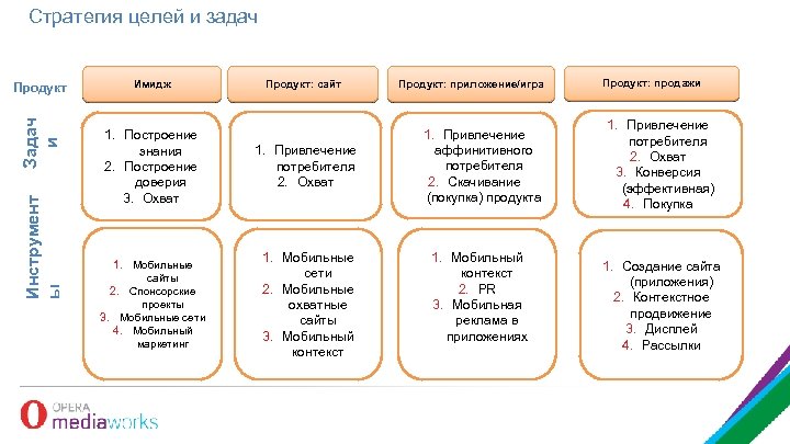 Стратегия целей и задач Инструмент ы Задач и Продукт Имидж Продукт: сайт 1. Построение