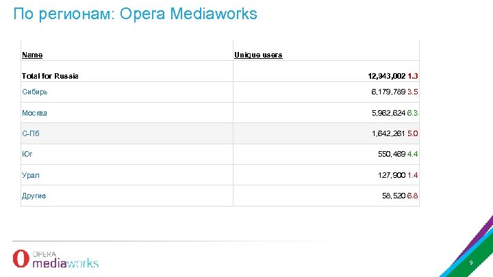 По регионам: Opera Mediaworks Name Total for Russia Unique users 12, 943, 002 1.