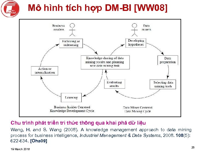 Mô hình tích hợp DM-BI [WW 08] Chu trình phát triển tri thức thông