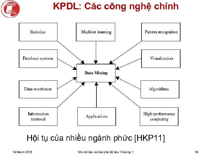 KPDL: Các công nghệ chính Hội tụ của nhiều ngành phức [HKP 11] 19
