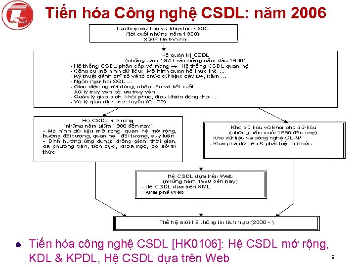 Tiến hóa Công nghệ CSDL: năm 2006 l Tiến hóa công nghệ CSDL [HK