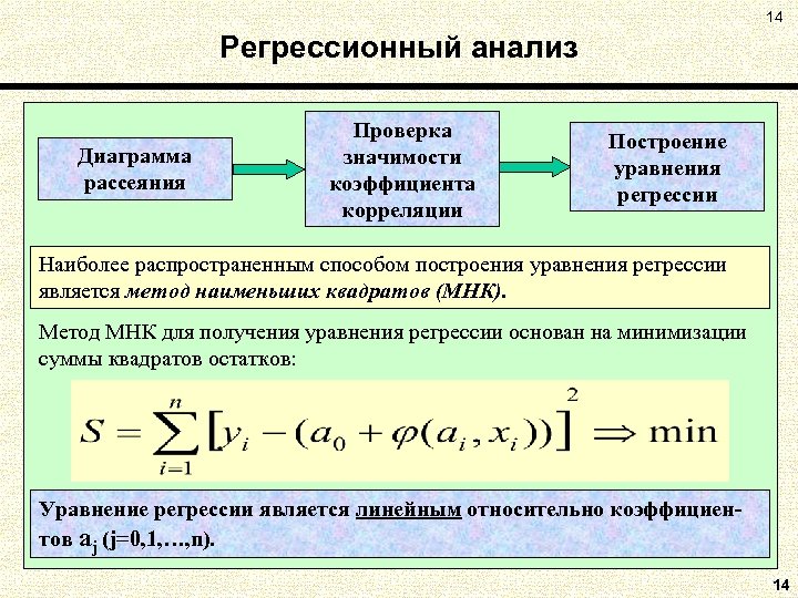 14 Регрессионный анализ Диаграмма рассеяния Проверка значимости коэффициента корреляции Построение уравнения регрессии Наиболее распространенным