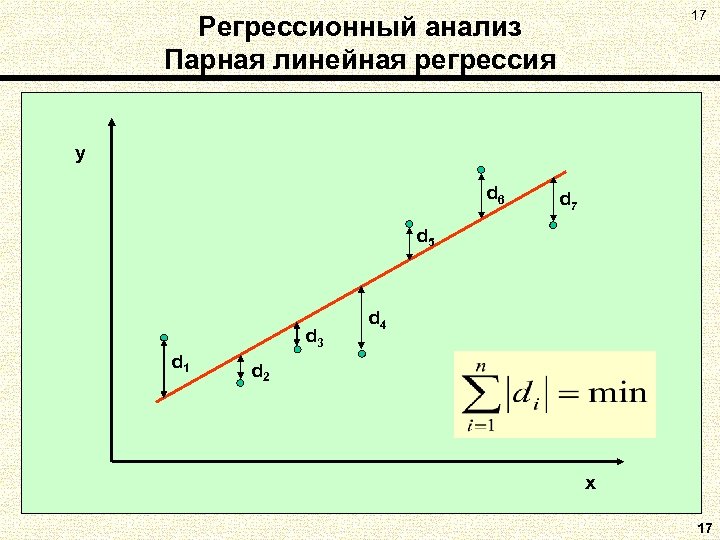 17 Регрессионный анализ Парная линейная регрессия y d 6 d 7 d 5 d
