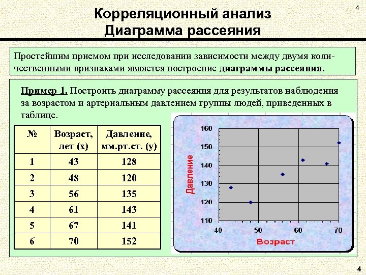 Корреляционный анализ Диаграмма рассеяния 4 Простейшим приемом при исследовании зависимости между двумя количественными признаками