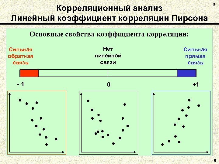 Корреляционный анализ Линейный коэффициент корреляции Пирсона 6 Основные свойства коэффициента корреляции: Сильная обратная связь