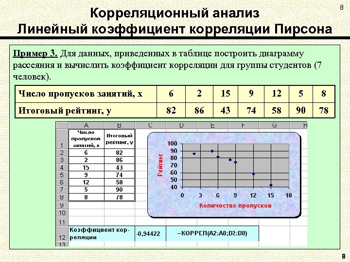 Корреляционный анализ Линейный коэффициент корреляции Пирсона 8 Пример 3. Для данных, приведенных в таблице