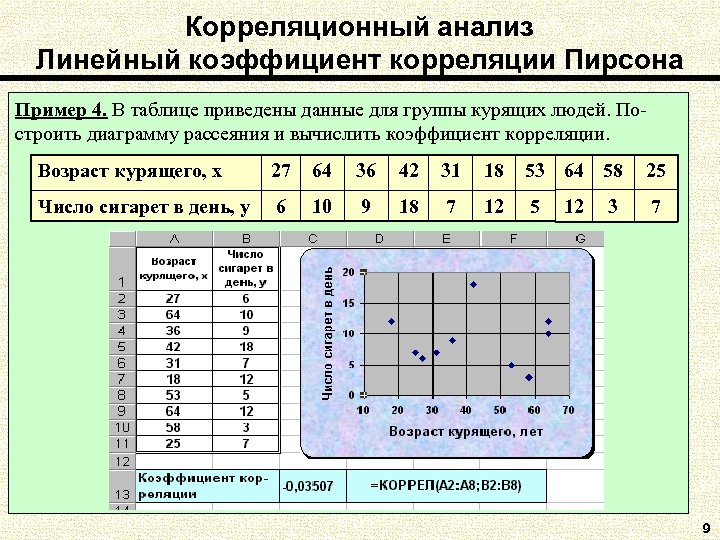 Корреляционный анализ Линейный коэффициент корреляции Пирсона Пример 4. В таблице приведены данные для группы