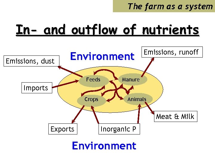 The farm as a system In- and outflow of nutrients Emissions, dust Environment Feeds