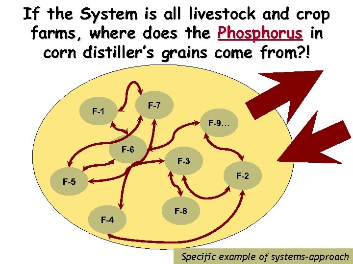 If the System is all livestock and crop farms, where does the Phosphorus in