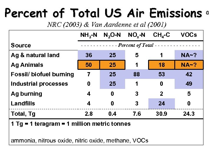 Percent of Total US Air Emissions a NRC (2003) & Van Aardenne et al
