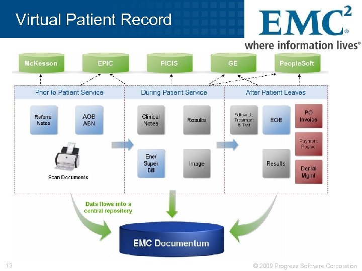 Virtual Patient Record 13 © 2009 Progress Software Corporation 